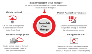 PeopleSoft Cloud Manager